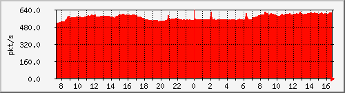 10.255.3.50_eth_1_0_51_pps_b Traffic Graph