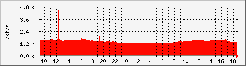 10.255.3.50_eth_1_0_51_pps_m Traffic Graph