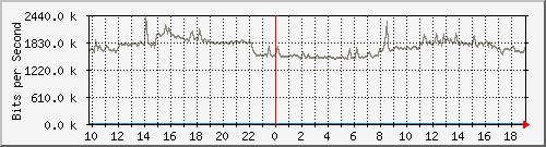 10.255.3.50_eth_1_0_53 Traffic Graph