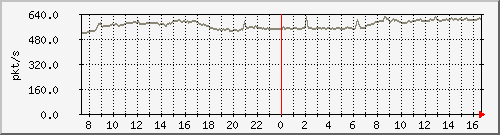 10.255.3.50_eth_1_0_53_pps_b Traffic Graph