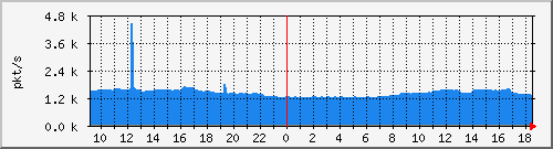 10.255.3.50_eth_1_0_53_pps_m Traffic Graph