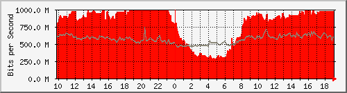 10.255.3.50_eth_1_0_54 Traffic Graph