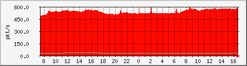 10.255.3.50_eth_1_0_54_pps_b Traffic Graph