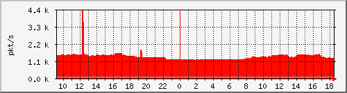 10.255.3.50_eth_1_0_54_pps_m Traffic Graph