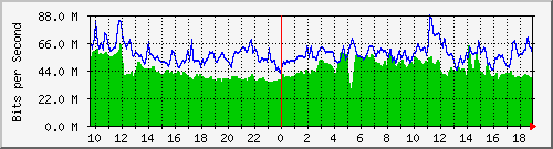 10.255.3.50_eth_1_0_6 Traffic Graph