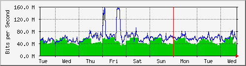 week