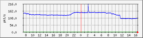 10.255.3.50_eth_1_0_6_pps_b Traffic Graph