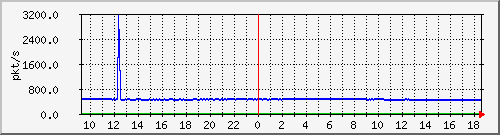 10.255.3.50_eth_1_0_6_pps_m Traffic Graph
