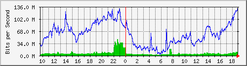 10.255.3.50_eth_1_0_7 Traffic Graph