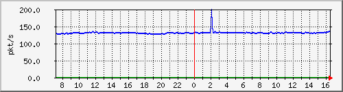 10.255.3.50_eth_1_0_7_pps_b Traffic Graph