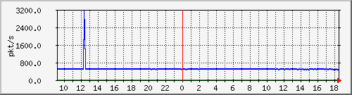 10.255.3.50_eth_1_0_7_pps_m Traffic Graph