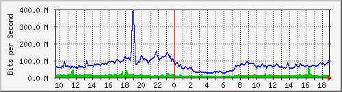 10.255.3.50_eth_1_0_8 Traffic Graph