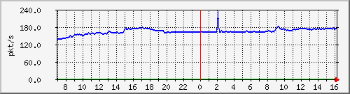 10.255.3.50_eth_1_0_8_pps_b Traffic Graph