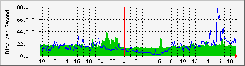 10.255.3.50_eth_1_0_9 Traffic Graph