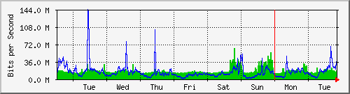 week