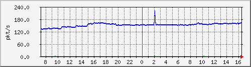 10.255.3.50_eth_1_0_9_pps_b Traffic Graph