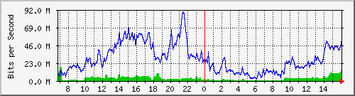10.255.4.11_eth1_0_1 Traffic Graph