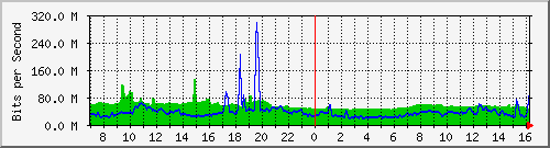10.255.4.11_eth1_0_10 Traffic Graph