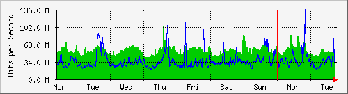 week