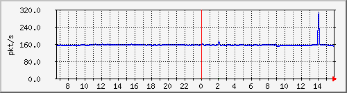 10.255.4.11_eth1_0_10_pps_b Traffic Graph
