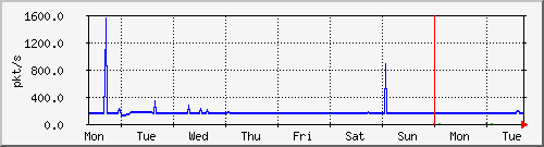 week