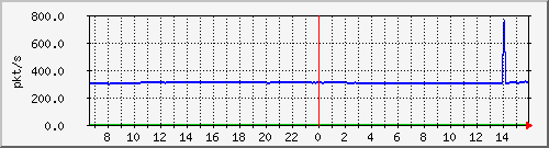 10.255.4.11_eth1_0_10_pps_m Traffic Graph