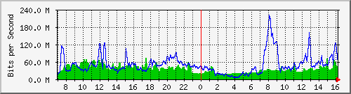 10.255.4.11_eth1_0_11 Traffic Graph