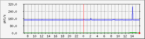 10.255.4.11_eth1_0_11_pps_b Traffic Graph