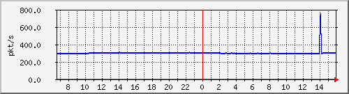 10.255.4.11_eth1_0_11_pps_m Traffic Graph