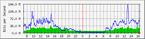 10.255.4.11_eth1_0_12 Traffic Graph