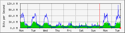 week