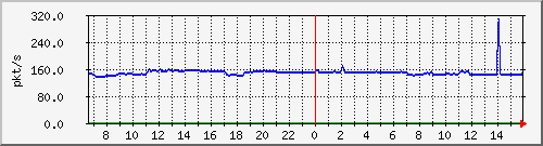 10.255.4.11_eth1_0_12_pps_b Traffic Graph