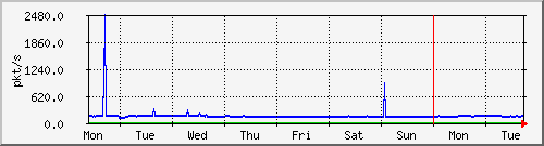week