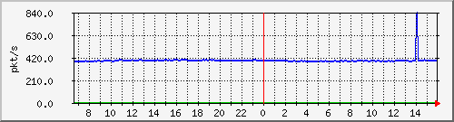 10.255.4.11_eth1_0_12_pps_m Traffic Graph