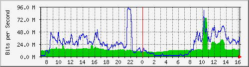 10.255.4.11_eth1_0_13 Traffic Graph