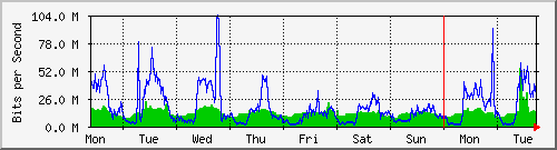 week