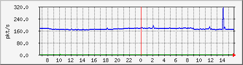 10.255.4.11_eth1_0_13_pps_b Traffic Graph
