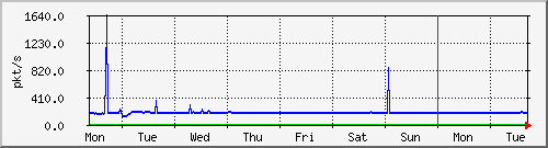 week