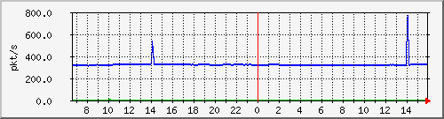 10.255.4.11_eth1_0_13_pps_m Traffic Graph
