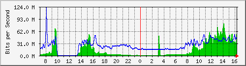 10.255.4.11_eth1_0_14 Traffic Graph