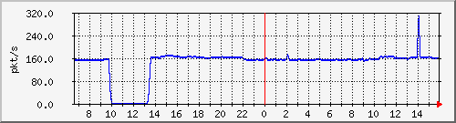 10.255.4.11_eth1_0_14_pps_b Traffic Graph