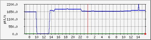10.255.4.11_eth1_0_14_pps_m Traffic Graph