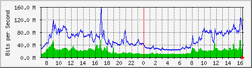 10.255.4.11_eth1_0_15 Traffic Graph