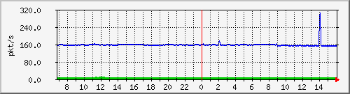 10.255.4.11_eth1_0_15_pps_b Traffic Graph