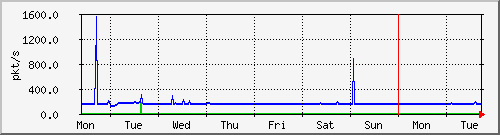 week