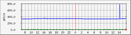 10.255.4.11_eth1_0_15_pps_m Traffic Graph