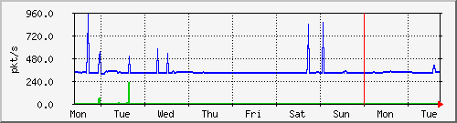 week