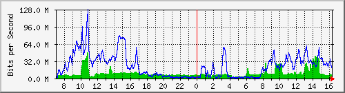10.255.4.11_eth1_0_16 Traffic Graph