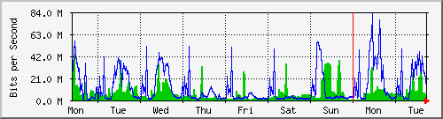week