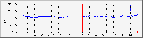 10.255.4.11_eth1_0_16_pps_b Traffic Graph